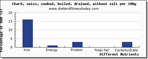 chart to show highest iron in swiss chard per 100g